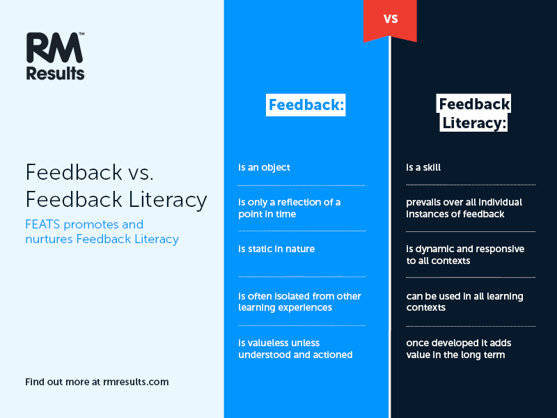 pete_collison's tweet photo. A small extract from my recent blog - Feedback (no matter how clear, personalised or actionable) is broadly worthless if the person receiving it is not feedback literate - and we should not assume this is a skill we "just have" - it needs to be taught and nurtured #edchat https://t.co/YI88DWwF7Z