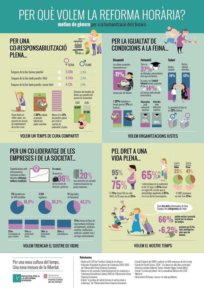 #8M2020 Per què volem la reforma horària les dones??
- Per una co-responsabilització plena.
- Pel dret a una vida plena.
- Per la igualtat de condicions a la feina.
- Per un co-lideratge de les empreses i de la societat.
#DonesReformaHoraria
#8Març #DiaInternacionaldelesDones