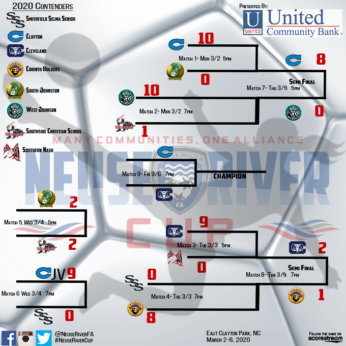 neuseriverfa's tweet photo. TONIGHT: We're pumped for the Championship game of our Neuse River Cup Tournament for HS Girls! Join us at 7:00pm at East Clayton Community Park as Clayton and Cleveland battle it out for the top prize ⚽🏆 Who will emerge our 2020 champs? Come and see! #NeuseRiverCup #BigNight https://t.co/7VrpVEGI3i