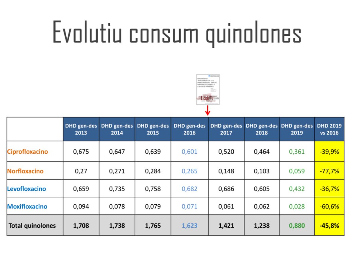 Ferbarce5's tweet photo. Evolucion consumo quinolonas en la provincia. Lo mas llamativo  del #PROAP dentro de #PILHERDA https://t.co/DjmCywXm5O