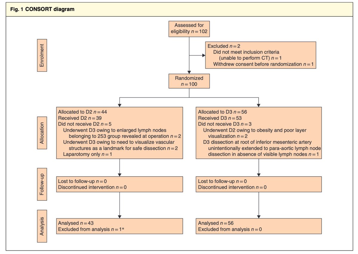 ‼️ Two important #ColorectalSurgery trials have recently been published in BJS:

2. Short‐term outcomes of a multicentre randomized clinical trial comparing D2 versus D3 lymph node dissection for colonic cancer (#COLDTrial) 🔓🇷🇺

🔗bjssjournals.onlinelibrary.wiley.com/doi/10.1002/bj…

#RCT #SoMe4Surgery