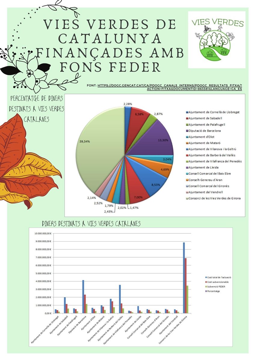 Estem analitzant dades! Us agraden els nostres gràfics? #asoceu #asoc1920 <a href="/ascuoladioc/">A Scuola di OpenCoesione</a>