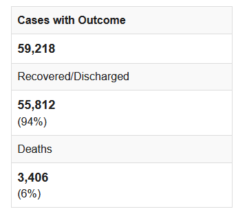 The current case fatality rate (CFR) for  #coronavirus is 6%. For every 100 closed cases of coronavirus, six people have died globally.That makes it 60x deadlier than the flu, which kills 0.1% of those diagnosed.  1/n