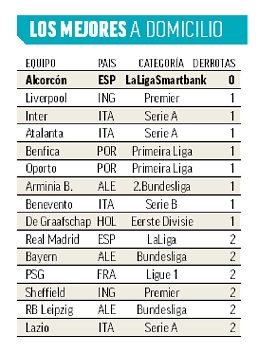 MasFutbolMARCA's tweet photo. 🚨 El visitante más 'molesto de Europa' juega en Segunda división... el @AD_Alcorcon ➡️https://t.co/cN0oWr2kL8 ⚽️#LaLigaSmartBank https://t.co/mbWiGNrN6W