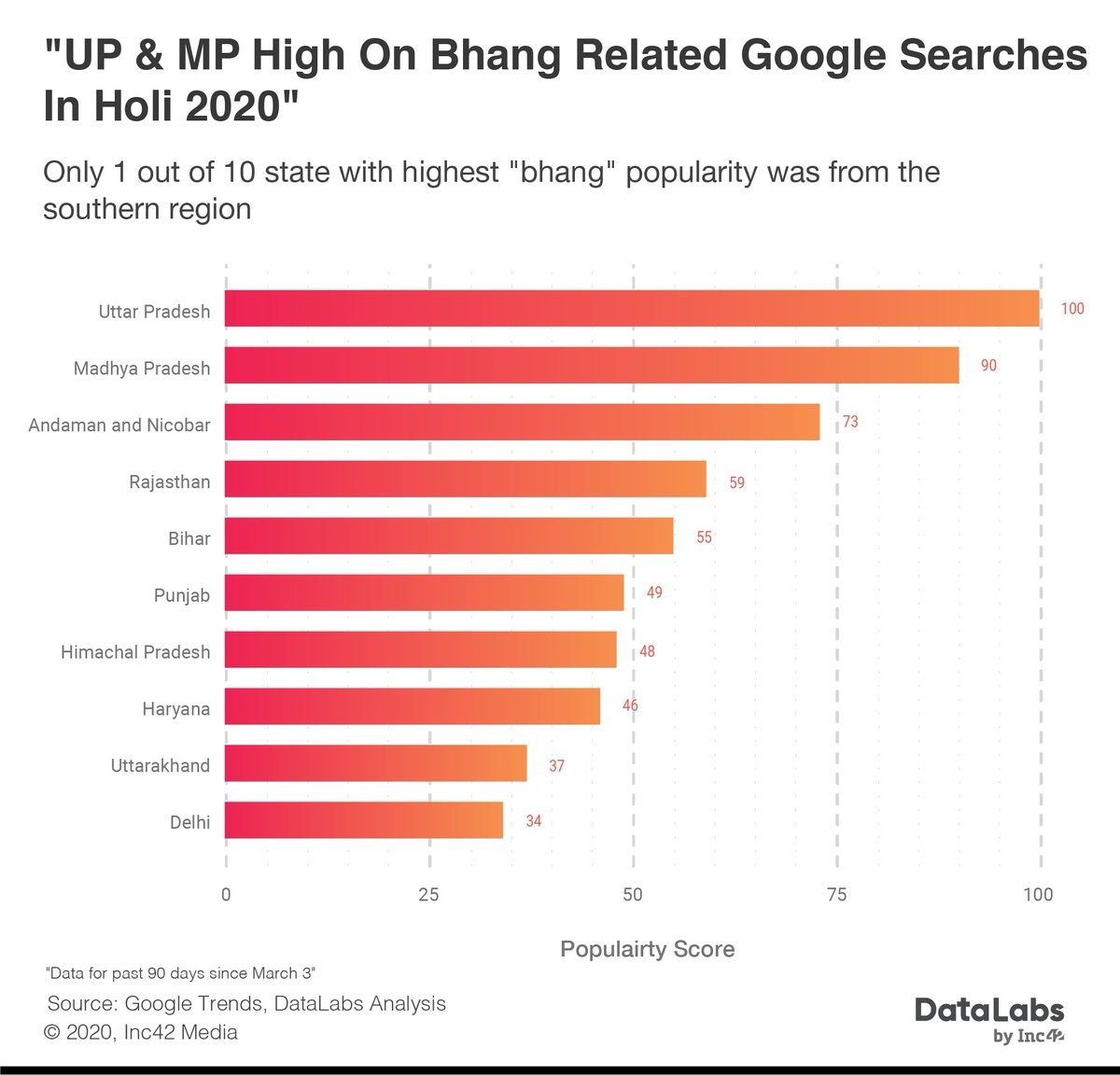DataLabs42's tweet photo. What are you doing this #Holi?

Here's what Indians searched this Holi season.

#Holi2020 #Bhang #HoliWithBhang
Check out more interesting info on https://t.co/yNLf3tVjWQ https://t.co/A2M9KCSp0R