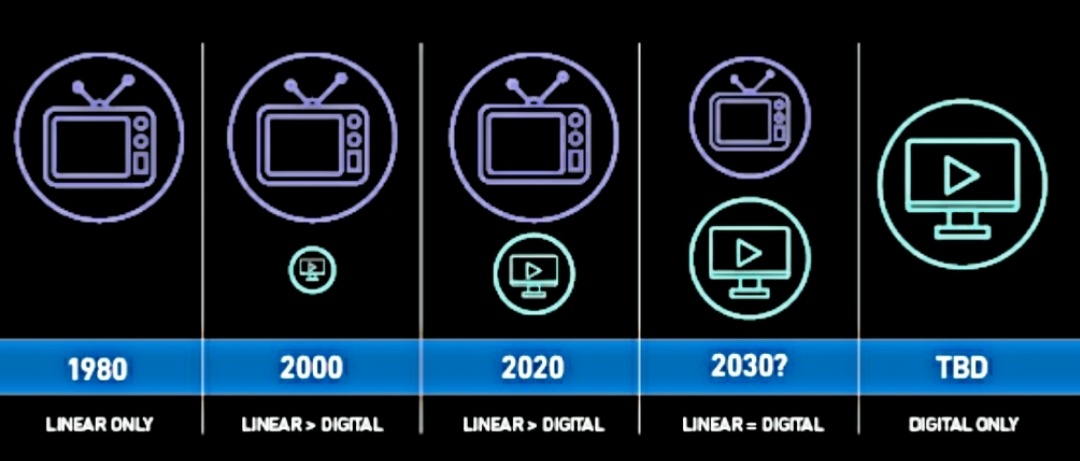 MedialogyTech's tweet photo. Is #TraditionalTV viewing is still strong? Even TV viewership over time is has changed, viewership increasing by fragments across #linertv and #digitalvideo, we are in a stage of #transition that requires #advertisers to deduplicate reach across all screen. #Medialogy #IPTV #OTT https://t.co/U46hsSqeVi