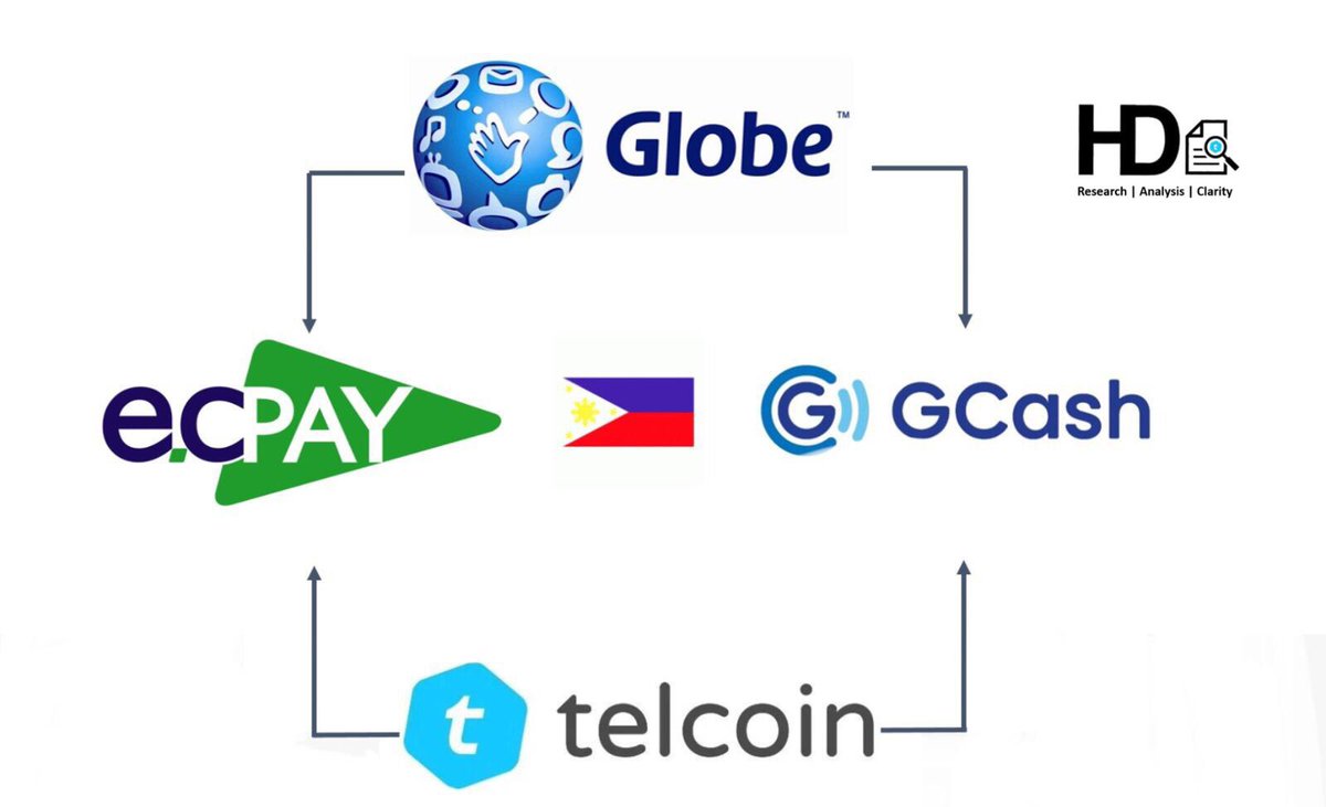 invest_in_hd's tweet photo. ECPay: Simple, CONVENIENT, easy.
I knew Globe owned GCash, and then I discovered that they owned ECPay. I immediately knew what #Telcoin was up to.
Globe is heavily involved in these partnerships, and Telcoin is trying to corner the Philippines market.
$TEL #ThirdOfThree 🇵🇭 🦊 https://t.co/RxAR044sEt