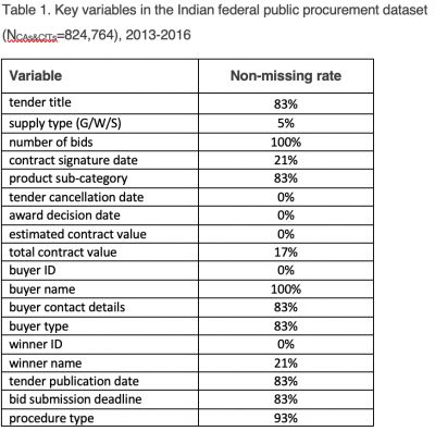 India’s Federal Procurement Data Infrastructure: Observations and Recommendations - redflags.govtransparency.eu/index.php/2020…
