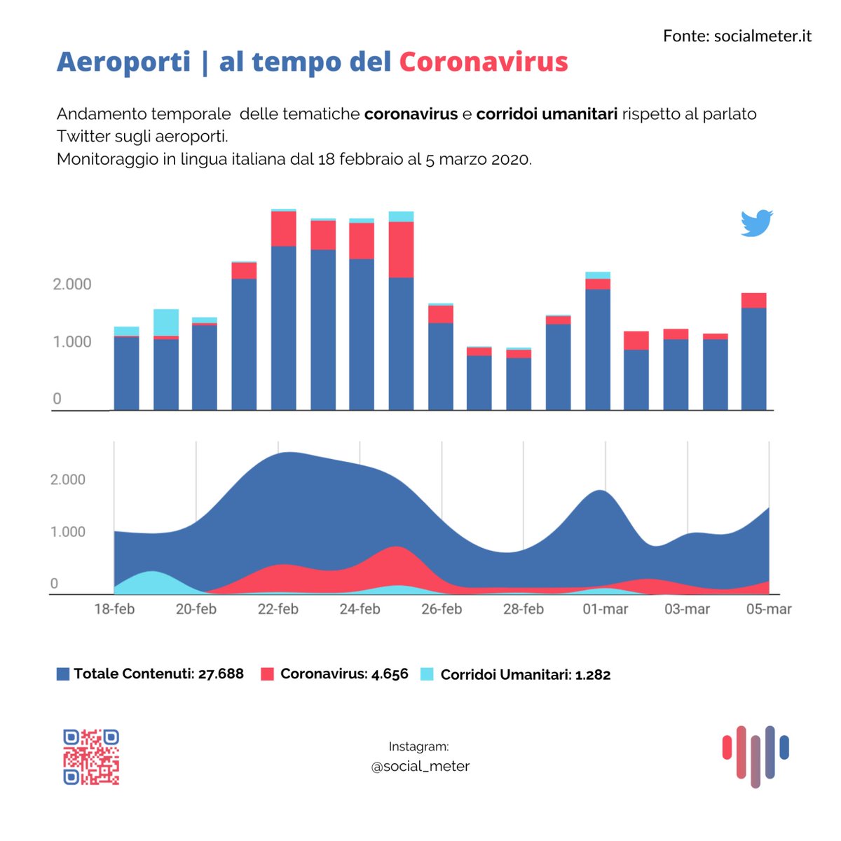 SMAbility's tweet photo. Gli aeroporti al tempo del coronavirus: l'andamento temporale delle tematiche #coronavirus e #corridoiumanitari rispetto al parlato Twitter sugli aeroporti.
#SocialMeter #bigdata4all #aeroporti #COVID19 #coronavirusitalIa https://t.co/CuYwklZLmI