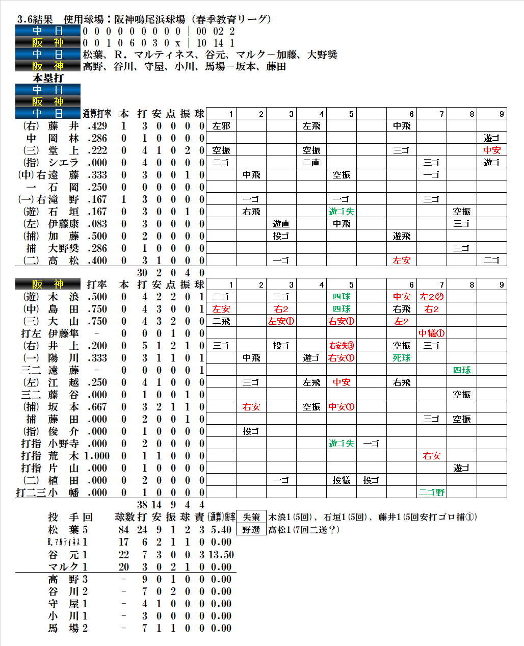 3月6日 金 春季教育リーグ試合結果 中日 0 10で敗戦 先発の松葉貴大投手が4回まで粘りの投球を見せるも5回に阪神打線が猛攻 ドラ要素 のもとけ