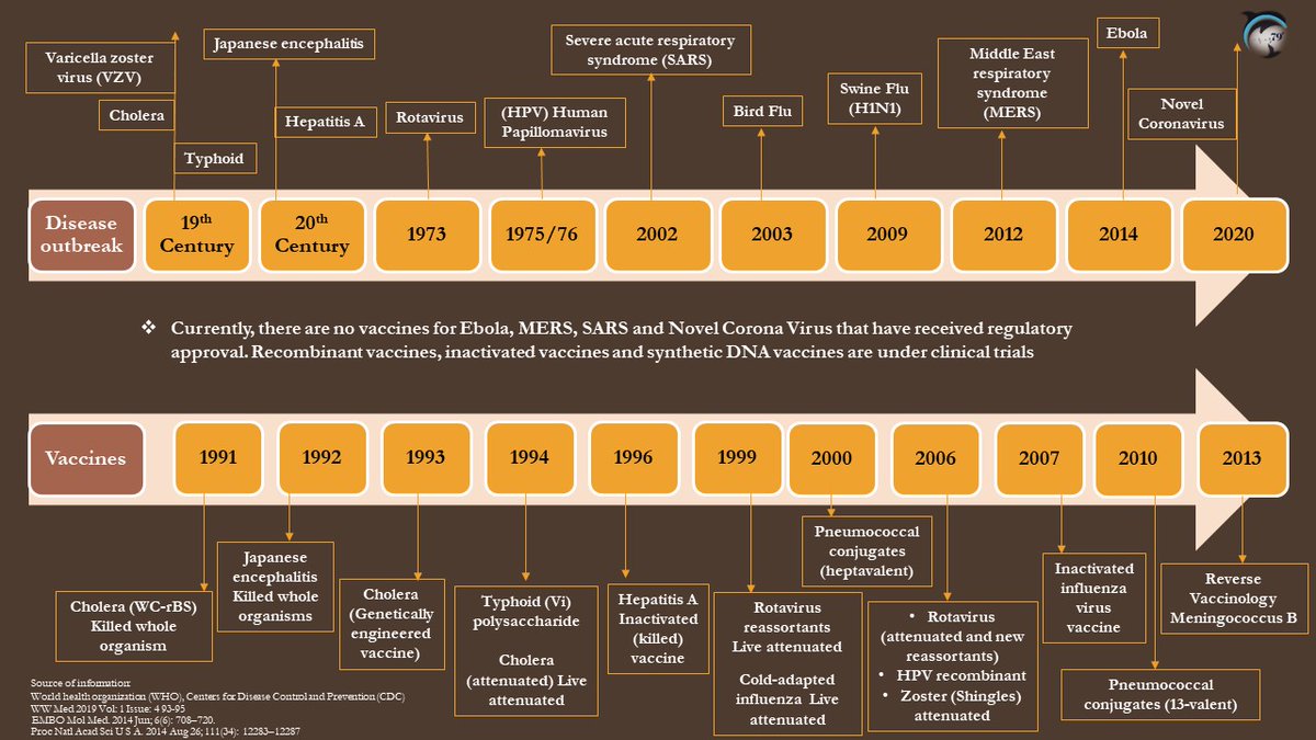 Outbreak of Virus and their Vaccine
#Virus #Vaccine #79Degree #MedicoMarketing #Marketing #Medical #Pharma #Strategy #Strategical #Information #News #Updates #UpdatesAboutMedical
 #pharmaceuticals #medicalupdates #conceptualization #brandplan #brandstrategymatters