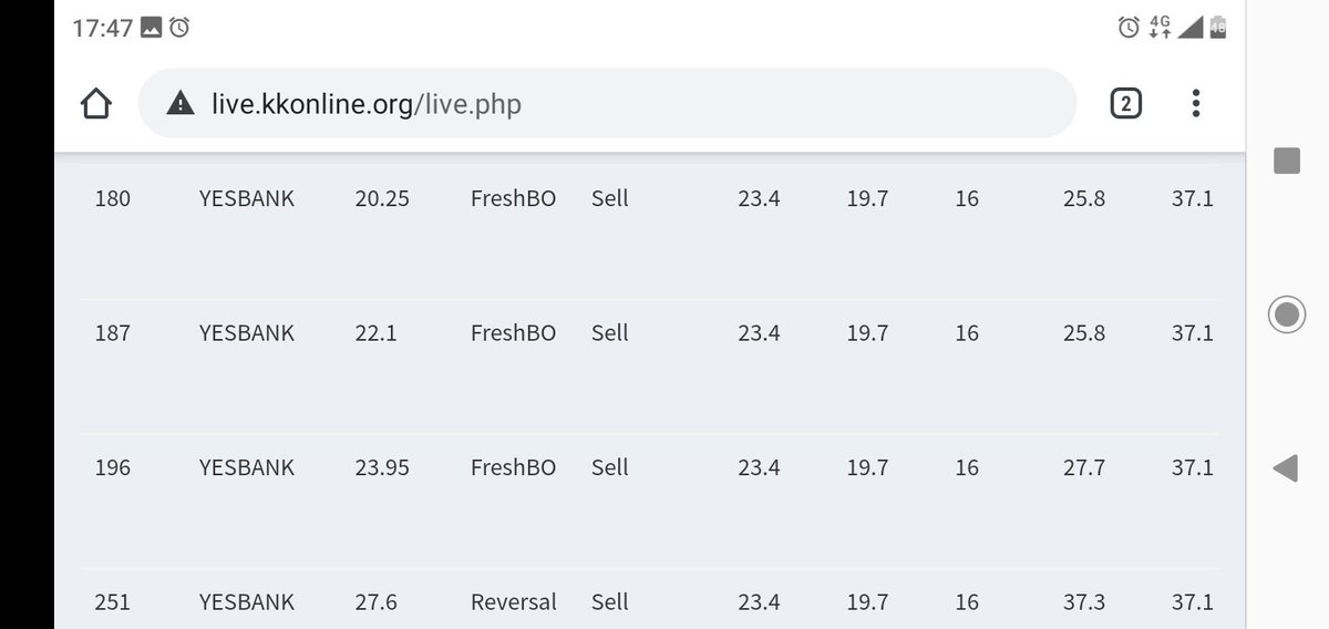 krishnakhanna's tweet photo. #Yesbank #Live #Inteaday #Dashboard based on #NimblrTA signalled a sell at 9:32 at 27.6
Later it touched 5.65

Access the tool at https://t.co/tieIpemz7L

@Deishma https://t.co/2fp2Uqbocz