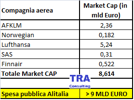 AndreaGiuricin's tweet photo. Ma vogliamo fare un bell'applauso alla #politica italiana (di tutti i colori) per avere speso negli ultimi 11 anni in #Alitalia più di tutti i soldi con cui adesso potremmo comprarci:
- Gruppo Lufthansa
- Gruppo AirFrance-KLM
- SAS
- Finnair
- Norwegian https://t.co/EthsEJKInh