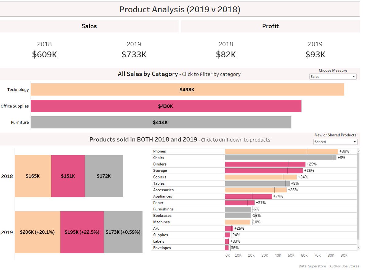 JoeStokesDS15's tweet photo. This is a version of a dashboard I made at work - it essentially aims to compare the sales of new product sales/profit performance against products that have been sold in both years!

Feedback welcome :)

Viz --> https://t.co/otUBgO4r9g https://t.co/t9CH6nirGX