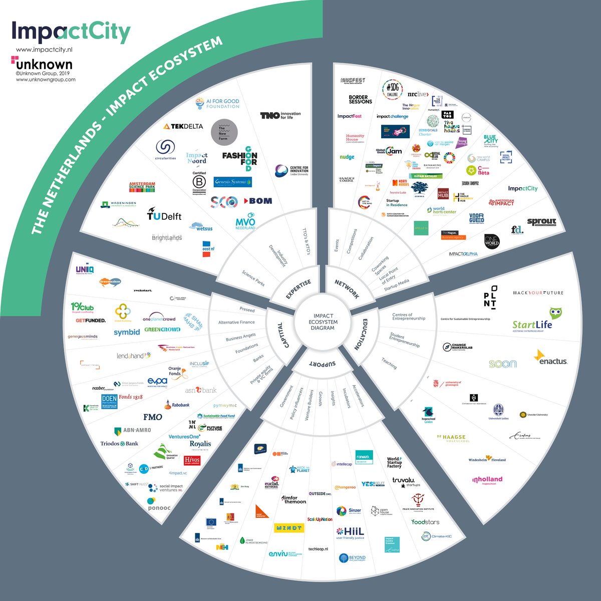 Are you looking for funding? Check out the #NLimpactdiagram to see who you can talk to:
tinyurl.com/vzh2ejp

@Invest_NL @FMO_development @Rabobank @StichtingDOEN @InnoQuarter @WeShareImpact @generousminds and many more!

#impactfunding #socfin #impinv #socent #funding #socinv