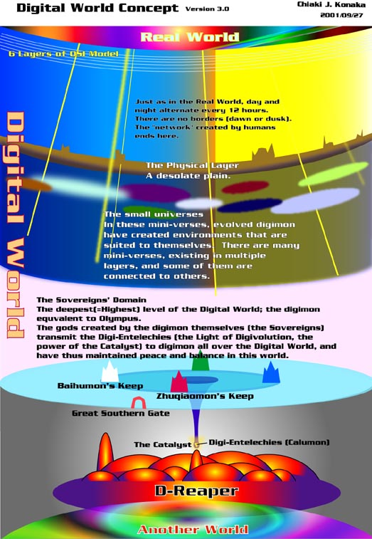 This is perfectly explained in the diagram made by Konaka, where it is specified that the seventh layer is the last one made by humans, all the others were created due to the evolution of the Digimon.