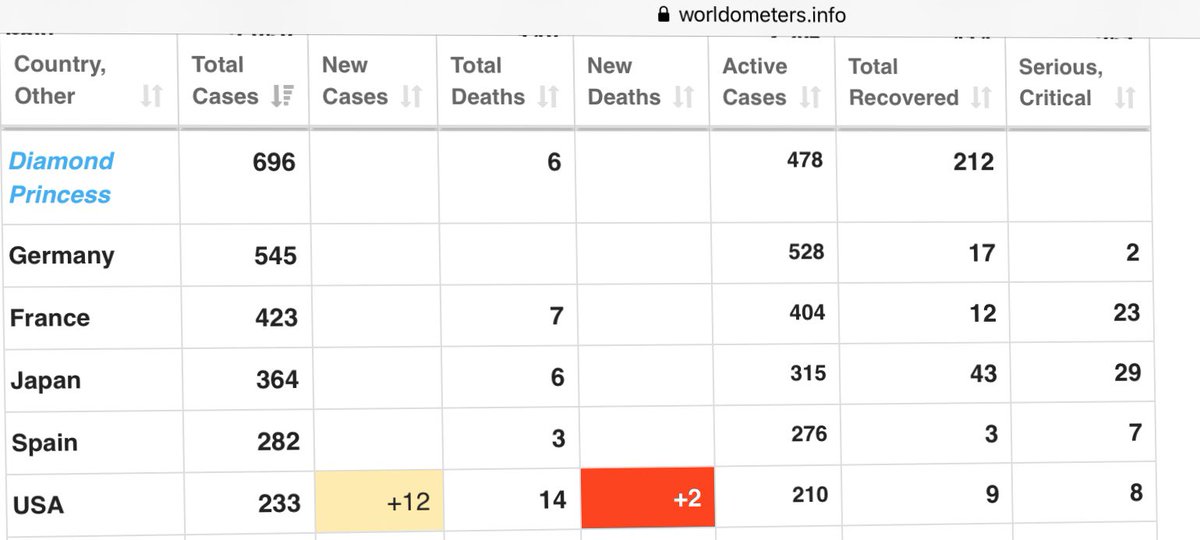 raumzeitwellen's tweet image. Na, Mr. Holmes @MrEMueller661 
jetzt habe ich die #coronavirus #princessdiamond Wette noch schneller gewonnen als gedacht. Kritische Fälle von 36 auf 0 zurück gefallen. 
Ich werde trotzdem 5 WeltraumTweets spendieren.  😊