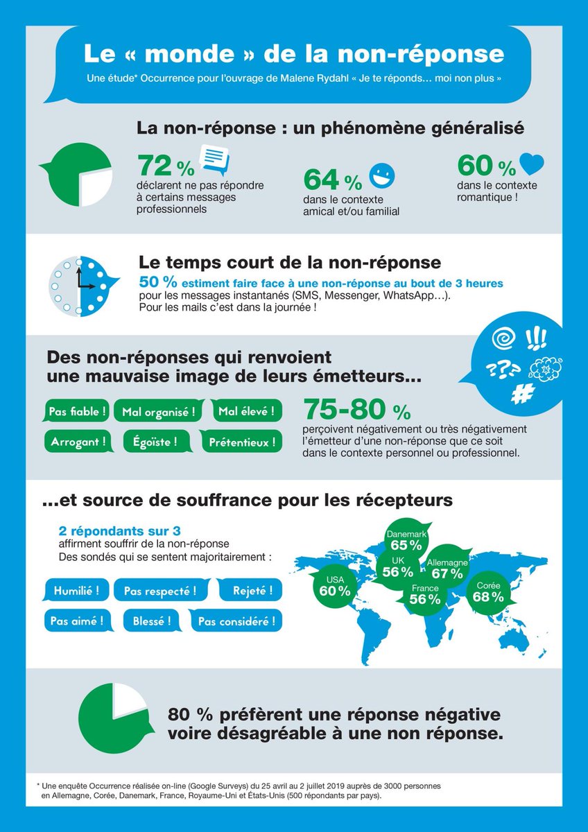 abondance_com's tweet photo. Une autre épidémie : celle des gens qui ne répondent pas aux messages (mails, réseaux sociaux, etc.). Une véritable plaie... Un manque de respect et d'éducation ? https://t.co/huQtMUjeqD