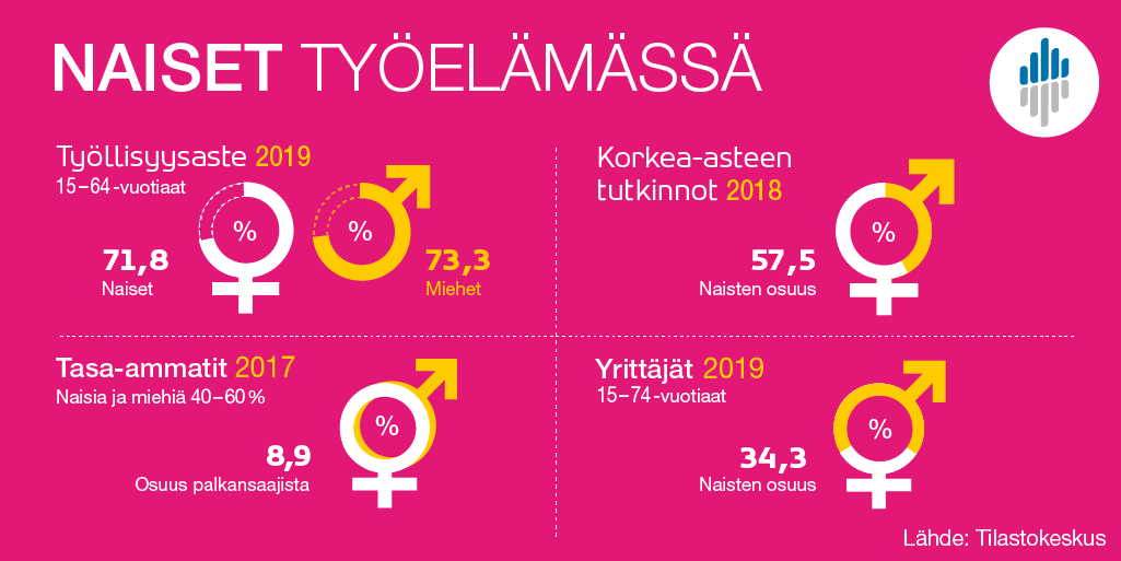 Hyvää #naistenpäivä­ä! Kokosimme runsaan paketin tilastotietoa Suomen naisista, ja alla kuvaan koottuna tarkempia poimintoja aiheesta #työelämä. stat.fi/tup/tilastokir… #tasaarvo