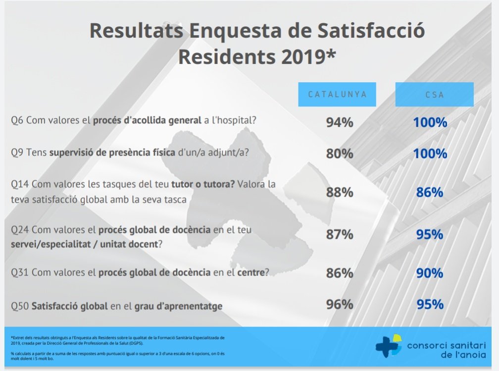 Hospitaligd's tweet photo. Vols conèixer l'opinió dels nostres residents?
Doncs, #posaigualadaalteumapa i vine'ns a conèixer!
#MIR2020 #FIR2020 #IIR2020 #LLIR2020 #MIR #FIR #IIR #LLIR #residentsCSA #formacióCSA #docènciaCSA #portesobertes #FSE https://t.co/NXttNxtdxm