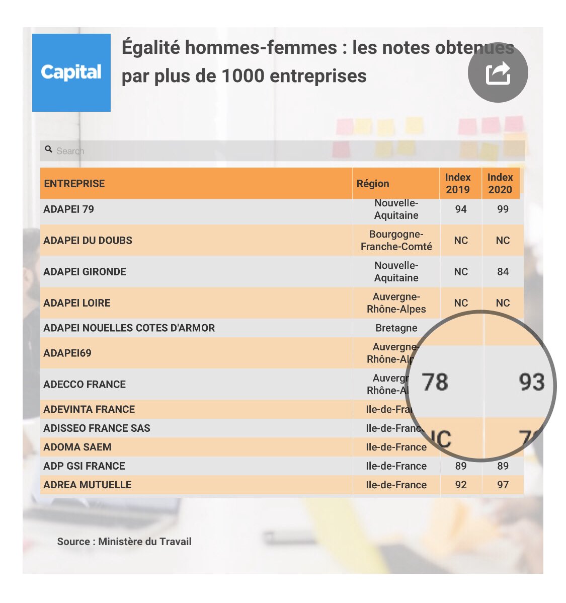 Index égalité pro : Adecco progresse de 78 à 93 !
La moyenne des entreprises de + de 1000 salariés se situe à 83