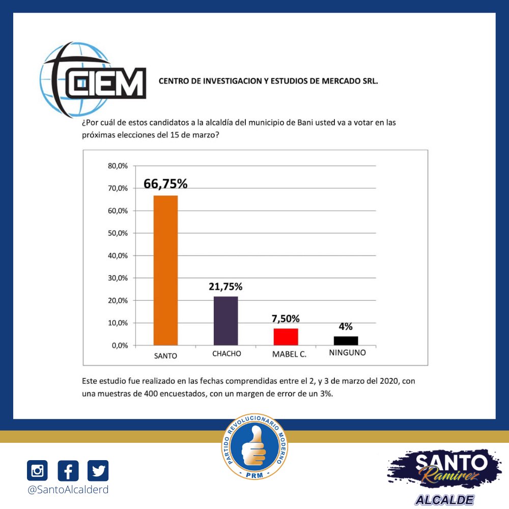 SantoAlcaldeRD's tweet photo. Hacemos pública la encuesta realizada por el Centro de Investigación y Estudios de Mercado SRL, donde resultamos ganadores de un 66.75% de popularidad. ¡GRACIAS BANÍ! Vamos con pasos firmes para las elecciones extraordinarias de este 15 de marzo.
#SantoAlcalde2020
#LlegóElMomento https://t.co/t32ebUCWhR