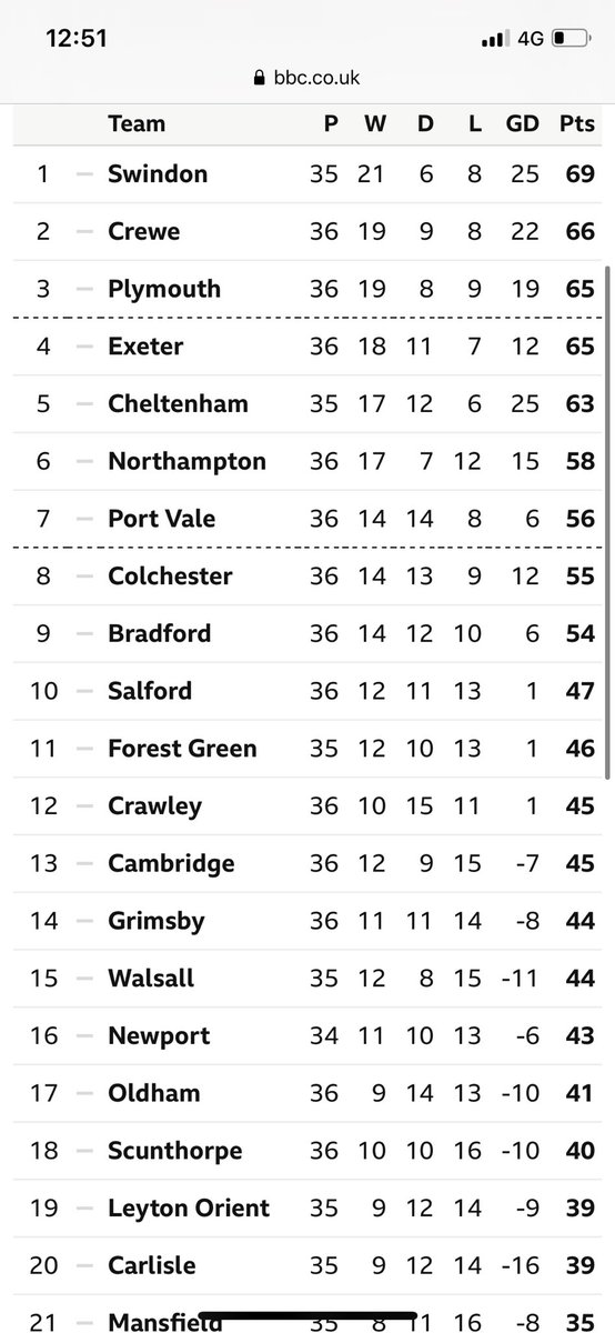 SamJonesMCR's tweet photo. League Two is basically a list of places you don’t want to have to go for a meeting... https://t.co/wMdJCAWpZF
