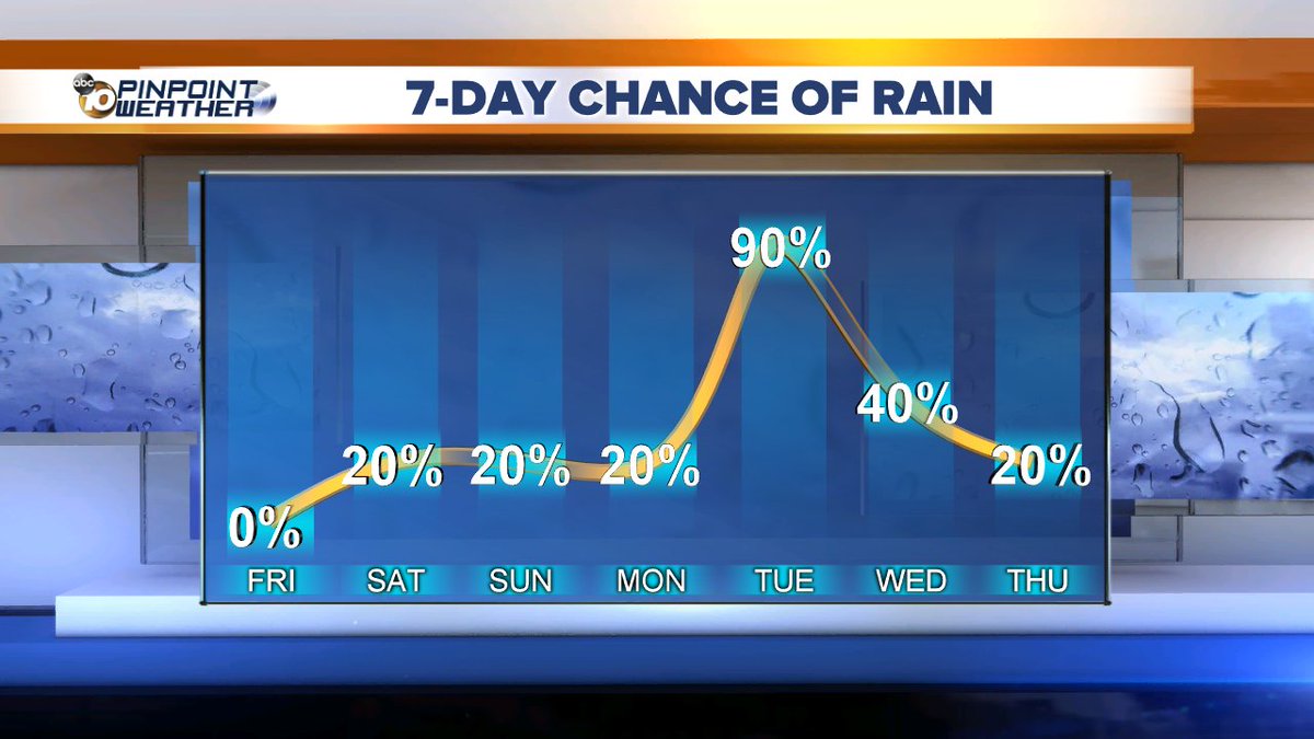 10NewsParry's tweet photo. A few light showers possible this weekend with more significant rain next week as an atmospheric river develops. Heavy rain with localized flooding will be possible Tuesday and Wednesday @10News #SanDiegoWX https://t.co/kMqZopJIcK
