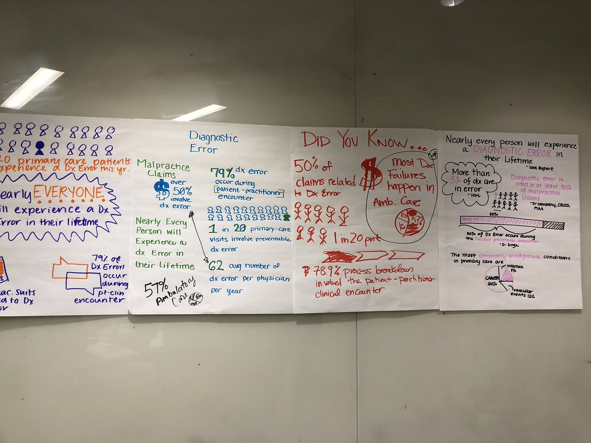 KellySmithPhD's tweet photo. Talk about #SharedMentalModel! Great brainstorming session from @MedStarIQS research team on the impact of breakdowns in #diagnosis @maryMIQS @carlin_katie https://t.co/hEdoCECbT9