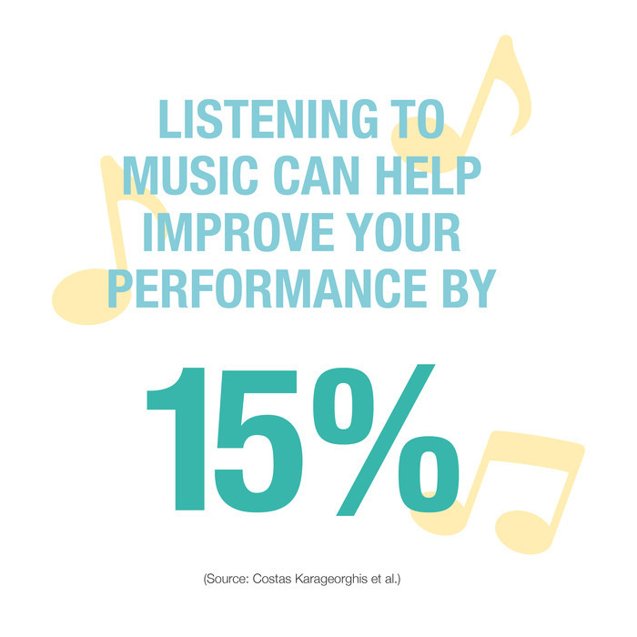 Did you know that listening to music can boost your performance by 15%? 🎶🎶 #FitnessTip