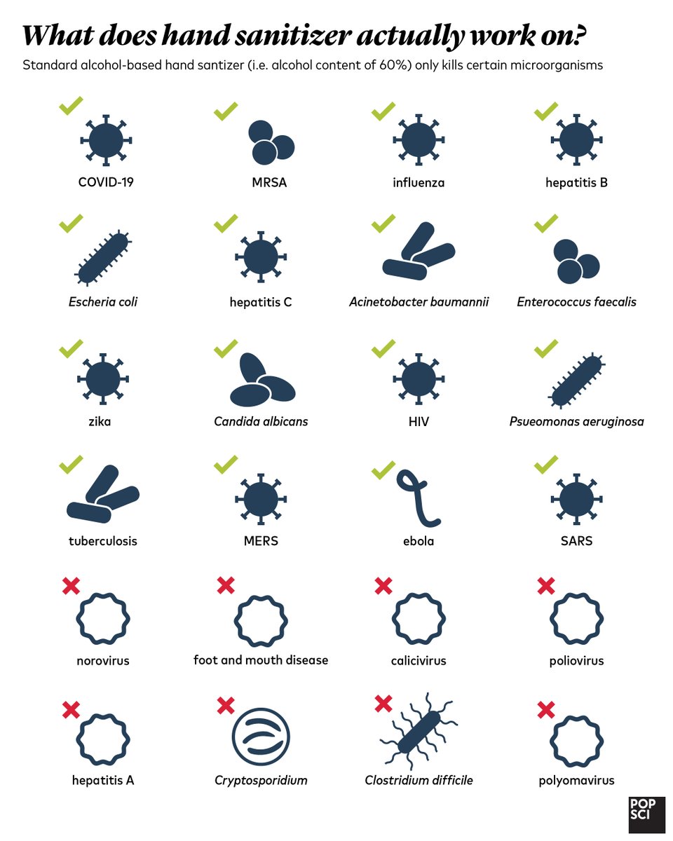 PopSci's tweet photo. Here’s what hand sanitizer actually kills. Pass it on. #COVID19 https://t.co/Ba6JsrUfz8