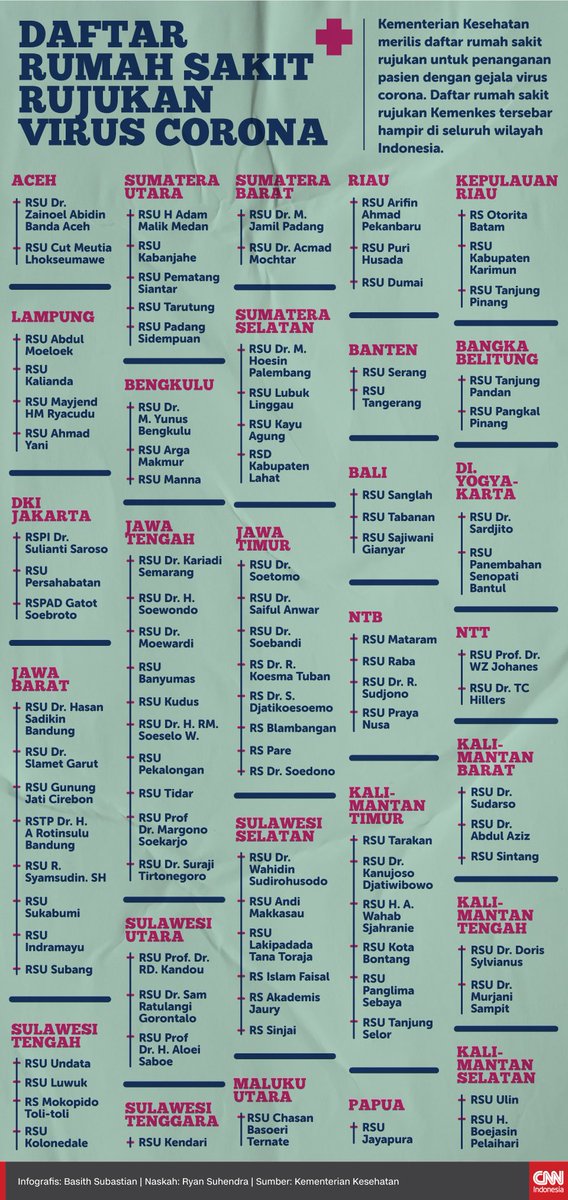 Untuk Para Pendamping Desa dimanapun. Berikut adalah Daftar RS Rujukan Corona, informasikan ke Kades dan Warga Desa dimana pun anda bertugas.

Man teman Pendamping Desa Kita Pasti Bisa melewati pase ini. 

Tetap Bekerja, jaga kesehatan dan (bagi muslim) Rajin lah Bersholawat.