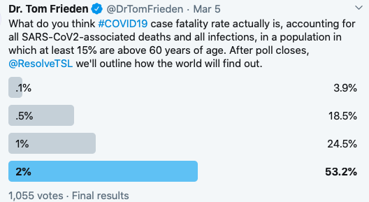 Poll results in but we think likely &lt;1%. 30-day mortality definitive. Korea tested 140,000, 42 deaths, 6088 cases (0.7%) or Diamond Princess (6 deaths, 706 cases, 0.8%) may be closest to answer since testing so extensively. Much higher for elderly &amp; those w underlying conditions.