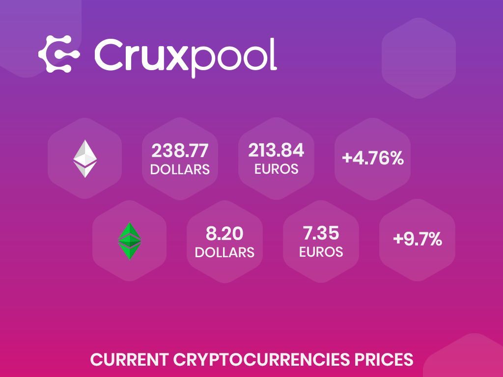 cruxpool's tweet photo. Here is our weekly #ETH &amp; #ETC price report 💸 https://t.co/5jv6JMLY5j
