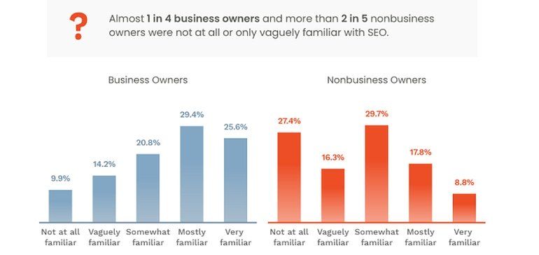elainebeare's tweet photo. Survey Highlights Significant #SEOKnowledge Gaps Among #BusinessOwners [Infographic] via @adhutchinson @socialmedia2day https://t.co/Iw8c8iAzvq https://t.co/IIMlARSb40