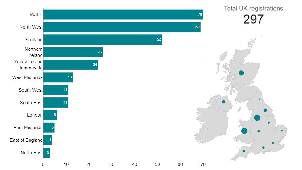 Since Monday, we've had almost 300 completed competition registrations! 🎉 

Will Wales remain in the lead for registrations? Find all the latest data in our Registration Dashboard: bit.ly/3avsESi