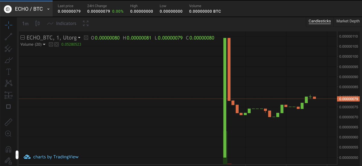 echostake's tweet image. Micro IEO on @Utorg_exchange was sold out in only 14 seconds!
Price has already doubled and reached 109sat!  
 
If you have not already bought you can buy tokens here: 
utorg.io/trade/ECHO/BTC