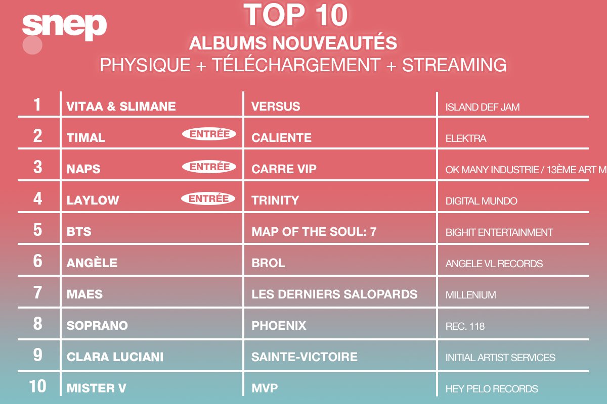 snep's tweet photo. En exclusivité, voici les 10 premiers du Top Albums de la semaine ! 💿

Belles entrées de Timal, Naps et Laylow cette semaine ! 👏

Classement complet lundi 😉 https://t.co/GqvDtZBu7A