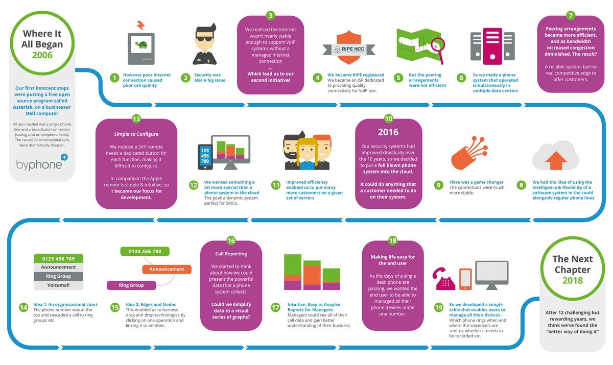 It's been a long road for byphone on its journey to deliver its award-winning VoIP technology. Thankfully, we've documented some of the significant events along the way. 👇📸