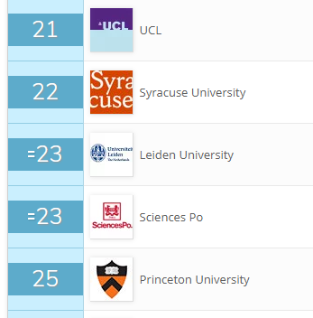 Leiden University ranked #23 in the 2020 Wold University Rankings on #Social #Policy; and #1 of the European Union.

topuniversities.com/university-ran…