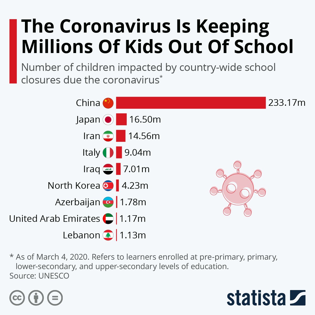 Stats_Matter's tweet image. #COVIDー19 is keeping 300 millions children out of school.