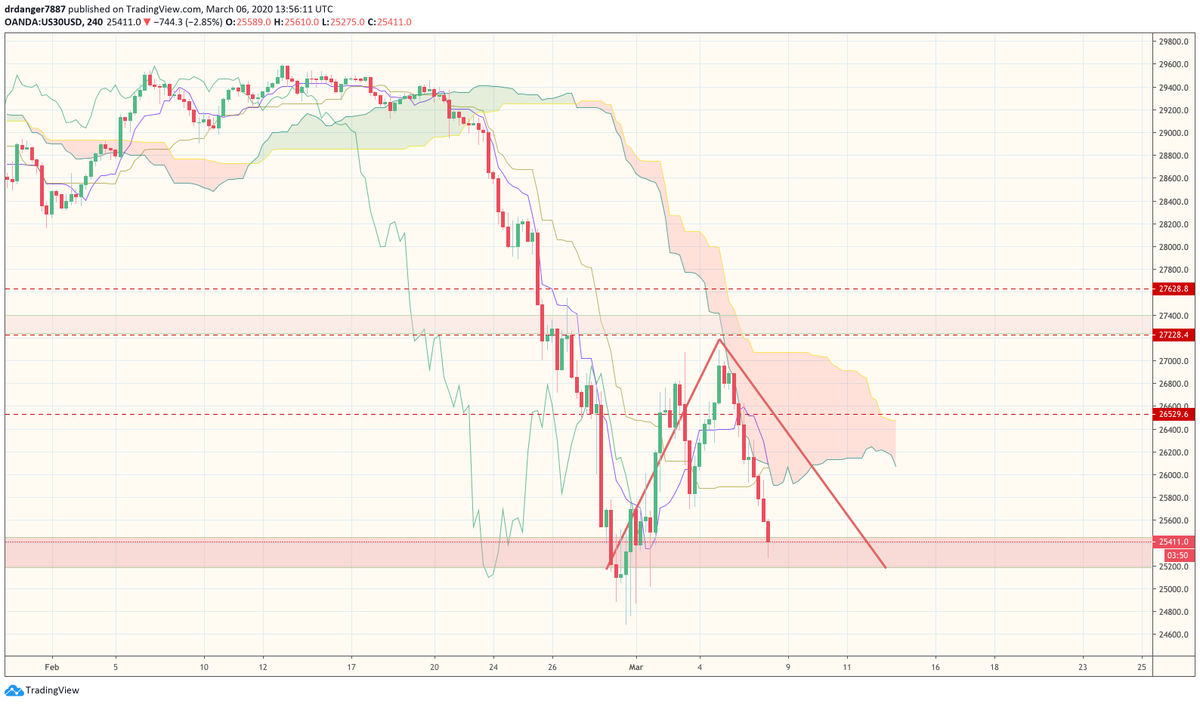 _DrDanger's tweet photo. Exciting times on DOW JONES. Is it "short the world" time? https://t.co/toBfWeJej8