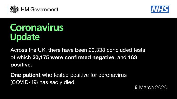 Coronavirus update

Across the UK, there have been 20,338 concluded tests of which 20,175 were confirmed negative, and 163 positive.

One patient who tested positive for coronavirus (COVID-19) has sadly died.

6 March 2020
