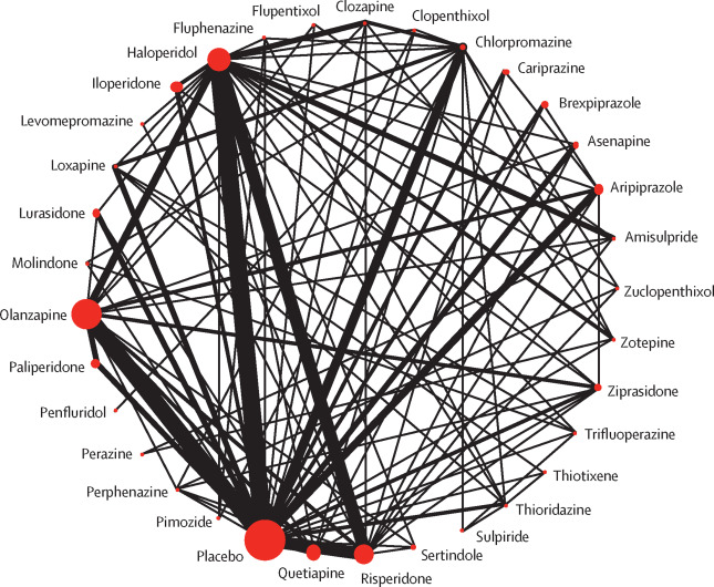 Comparativa de la eficacia y tolerabilidad de 32 antipsicóticos orales para el tratamiento agudo de adultos con esquizofrenia de episodios múltiples bit.ly/2Tsu5Lr <a href="/TheLancet/">The Lancet</a> 
Confirmarn que los antipsicóticos difieren más en sus efectos secundarios que en su eficacia.