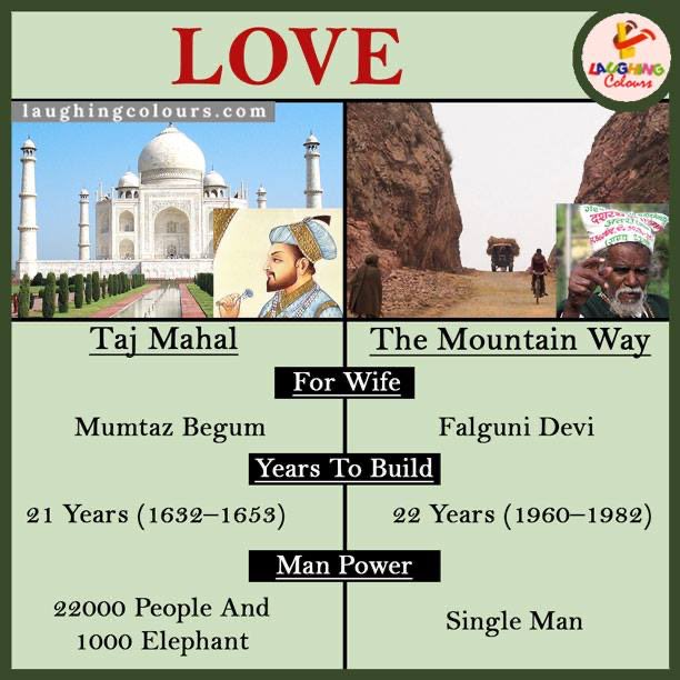 आप किसे सच्चा मानते है? 
RT: Tajmahal
Like : Baba Dashrath Manjhi(The Mountain Way) 
फ़ोटो साभार : @LaughingColours