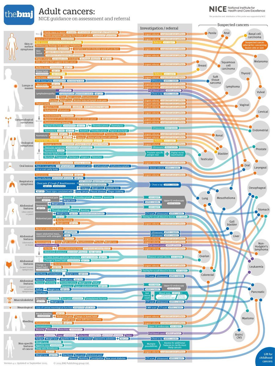 BigDataBlender's tweet image. The Complex World of #Cancer Pathways by @nicecomm - #Healthcare #Infographic - Guidelines for investigation & referral of suspected cases MT @Berci #Analytics #BigData #Data #DataAnalytics #DataScience #DataViz #Genomics #Health #HealthIT