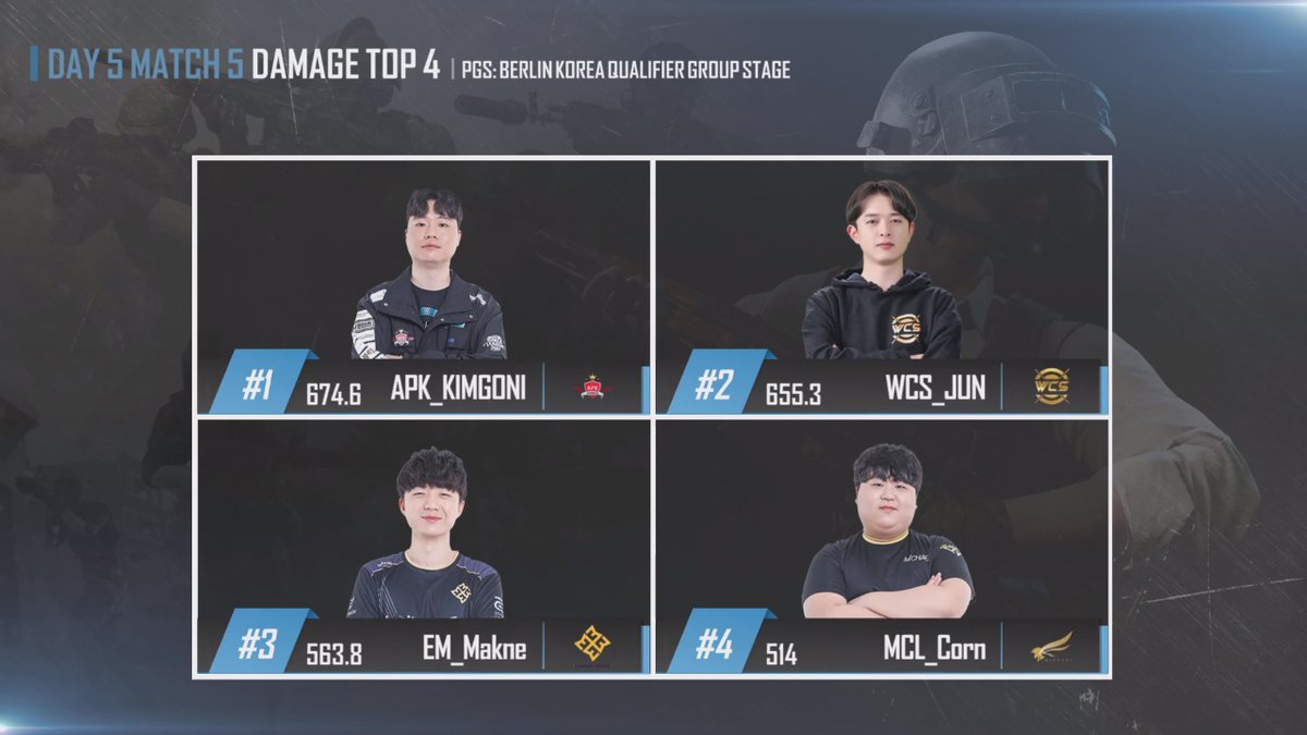 GOnGOPrince's tweet photo. [APK PRINCE PUBG TEAM]
2020 PGS: Berlin 한국 대표 선발전
DAY5 MATCH5 Chicken
DAMAGE TOP4 김다솔 KIMGONI
2020년 첫 치킨 획득
#PUBG #배틀그라운드 #APK프린스 #APK #PGS #APK_PRINCE #NEFiEX #KIMGONI #Hwan2da #Rain1ng #maczora https://t.co/Wl8jD9YTI8