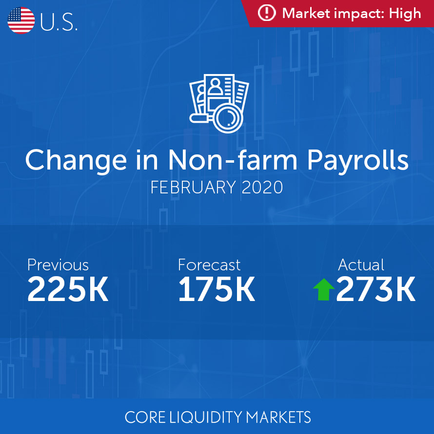 Non-Farm Payrolls jump 273K, USD rises 💵 #NFP #MT4CLM #CLMForex #Forex #Trader #ForexTrading#Broker #ForexTrader #ForexNews #News #Pips #Investing #MT4