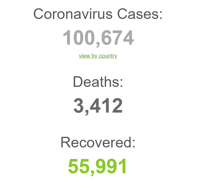 heartsteered's tweet photo. Vad var det jag sa, idag når antalet officiellt smittade av #coronaviruset över etthundratusen personer och just nu är #dödligheten i #viruset 5,74 procent! #svpol #corona #COVIDー19 #coronavirus #Covid_19 #virus #COVID19 #smittade #COVID19SWEDEN Källa: https://t.co/zsrbbLcQdu https://t.co/HfzUOkTjWQ