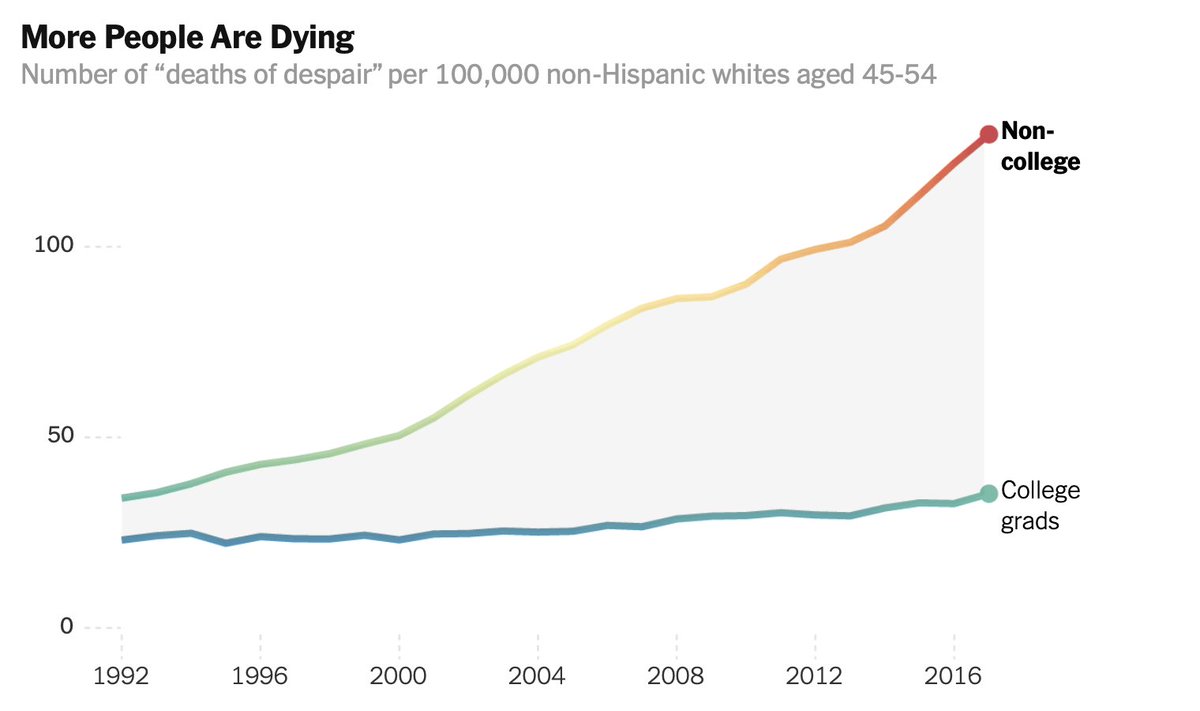 DanielPink's tweet photo. It's fashionable to say, "Not everybody should go to college." But I've always disagreed.

I want my kids to go to college. I want other kids to go to college.

Just look at today's job numbers. 

Or at this chart. College could save your life. 

Article: https://t.co/mLNH40lmZG https://t.co/GK2Wzywt24